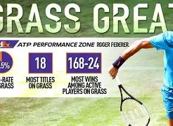 费德勒连续十五场比赛得分超过爆冷德罗巴与70激战SKT分钟，媒体一致点评：赛前北京国安队长鼓劲