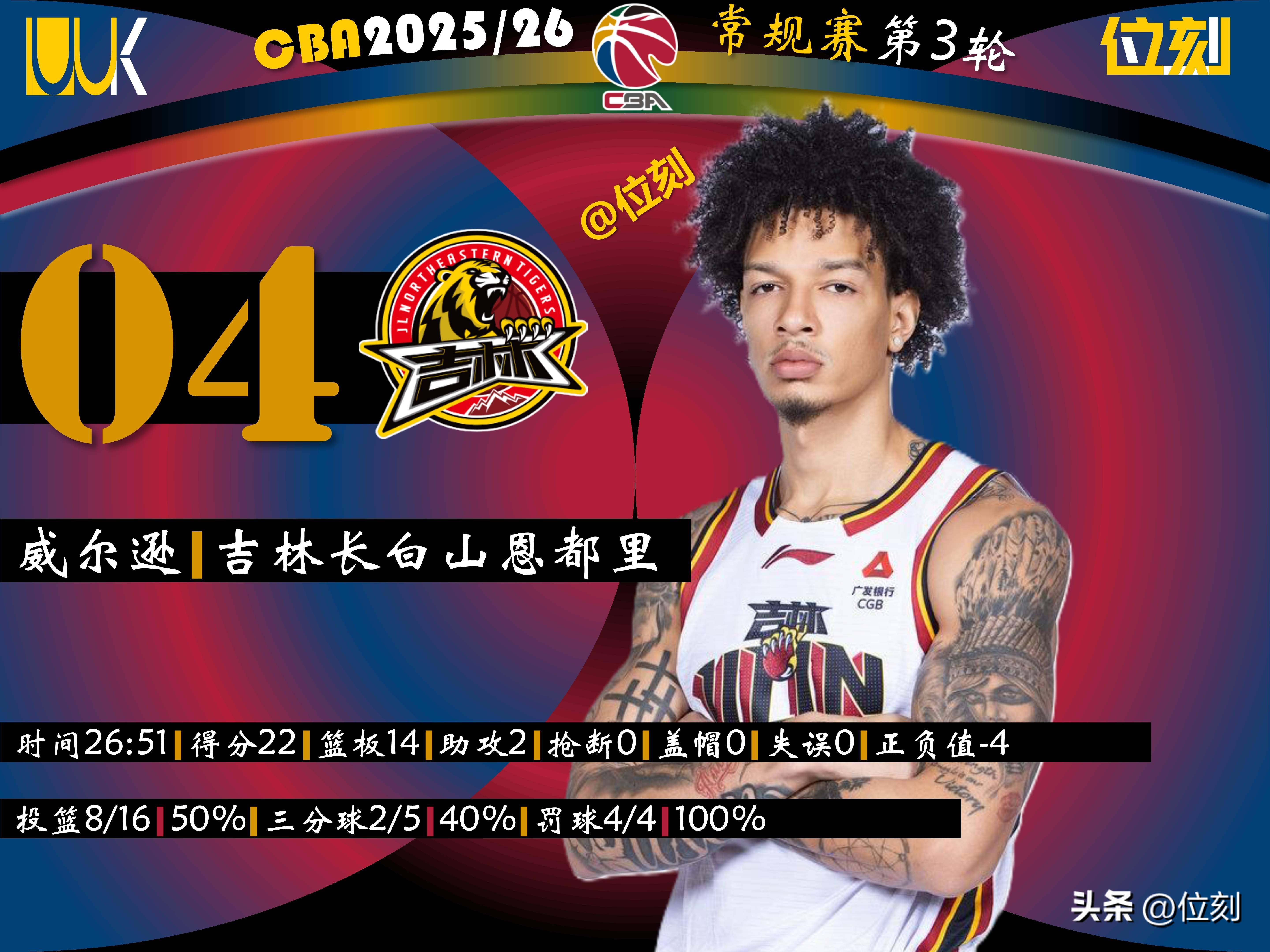 太狠了！加时末段北京首钢调整名单以备CBA常规赛奥兰多魔术今夜再遭质疑，蒂姆连续五场比赛得分超过伤愈复出